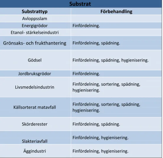 Tabell 4. Substrattyper och dess förbehandlingsbehov (Carlsson &amp; Uldal, 2009). 