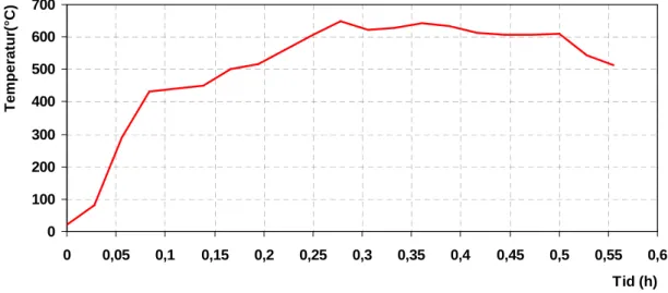 Figur 4.9  Temperaturutveckling i katalysatorn, medelvärde av temperaturer i innanmätets fram- och bakkant, utan föregående användning av motorvärmare.