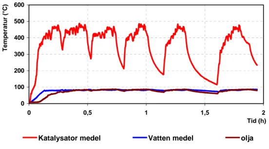 Figur 5.4  Temperaturutveckling i katalysatorn under körning och under motor- motor-avstängning (1; 2; 4; 8 och 16 minuter)