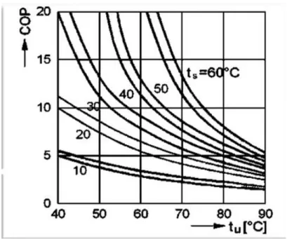 Figur 5 COP värdet beroende på temperaturen in i  värmepumpen mot den levererade temperaturen ifrån  anläggningen