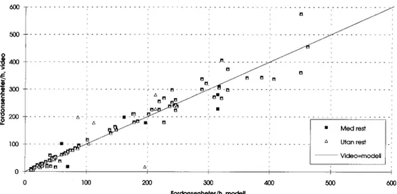 Figur 3  Jämförelse mellan antal fordonsenheter/h enligt video och enligt modell för mätdagarna 930325 och 931111