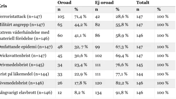 Tabell 3: Fråga 6. Hur oroad är du över att följande ska inträffa i Sverige under de närmaste fem åren? 