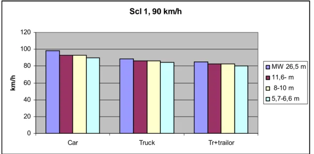 Figure 2.4  Free flow speed and road width at alignment standard scl 1 and speed limit  90 km/h (EVA model)