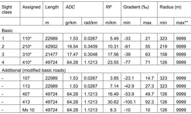 Table 5.1  VETO input road descritions for Fc calibration. 
