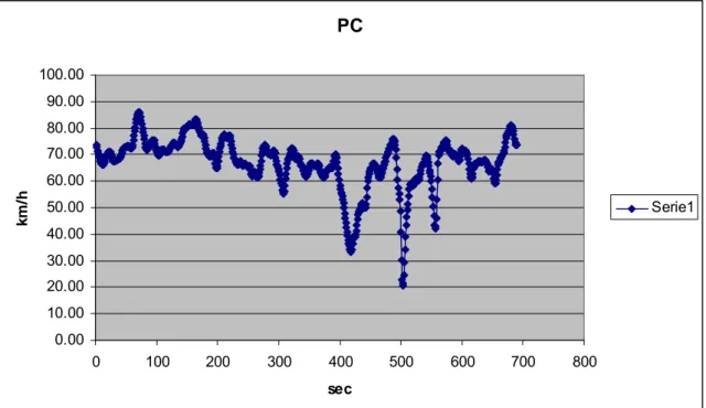 Figure 5.1  Example on ARTEMIS/HBEFA driving pattern representing (PC  RUR/Distr/70/Freeflow)
