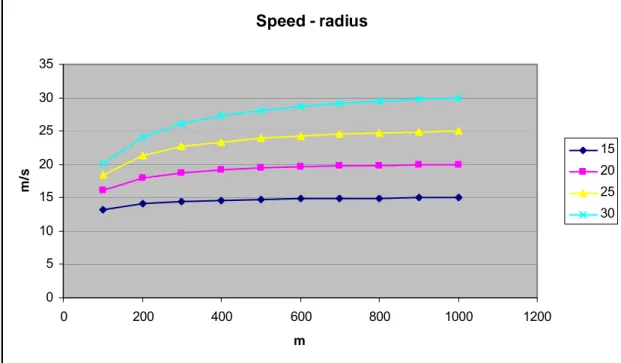 Figure 5.3  Curve speed as a function of radius and of straight road desired speed. 