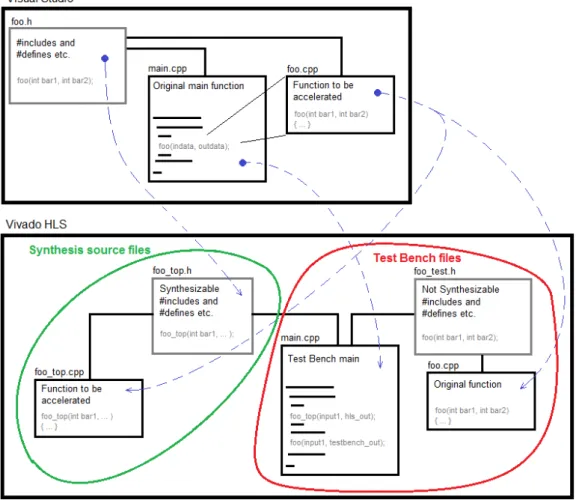 Figure 2.5: Initial process for starting a Vivado HLS project. Note that while Test Bench files only spans the three right ones, all five files are actually part of the C Simulation.