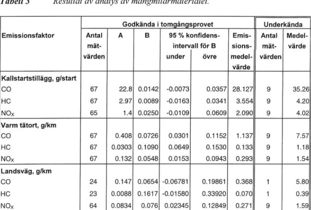 Tabell 3 Resultat av analys av mångmilarmaterialet.