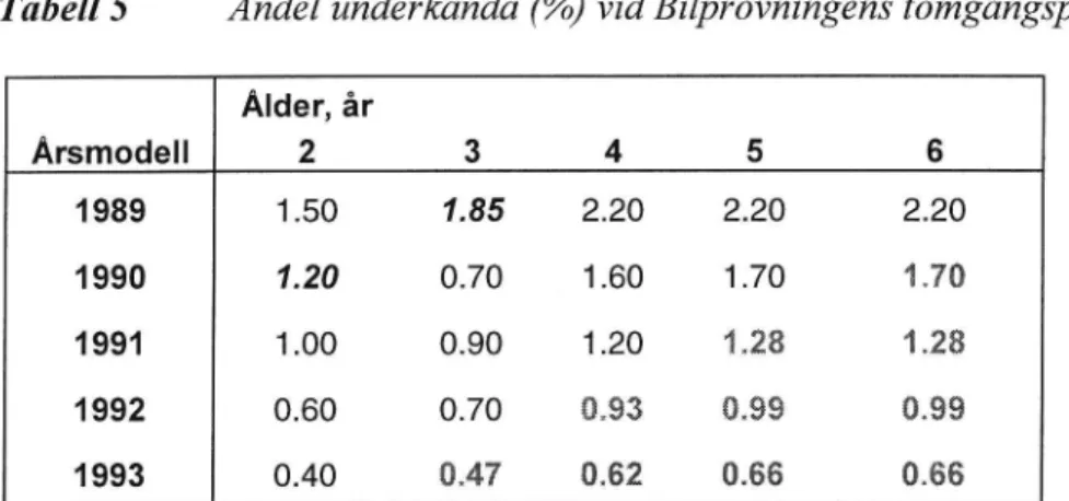 Tabell 5 Andel underkända (%) vid Bilprovningens tomgångsprov.