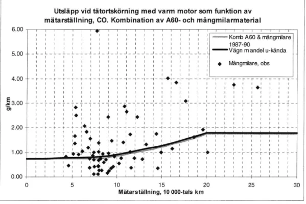 Figur 1 Exempel på en emissionsfaktors utveckling med körd sträcka.