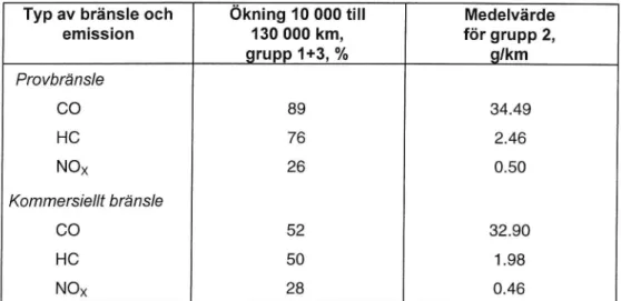 Tabell 7 Analys av FTP-va'rdenfrån EPA.