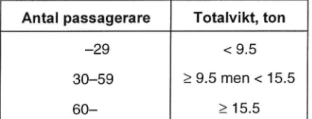 Tabell 9 Samband passagerarantal och totalvikt, bussar.