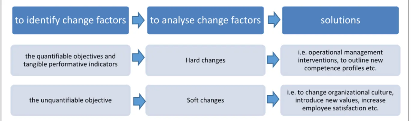 Figure 4. Digitalization and Change Management  