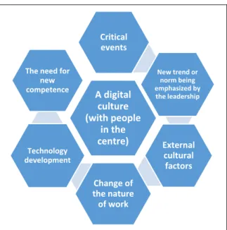 Figure 5. Building a ’digital culture’ with people  in the centre   A digital culture  (with people in the centre) Critical events  New trend or norm being  emphasized by the leadershipExternal cultural factors Change of the nature of work Technology devel