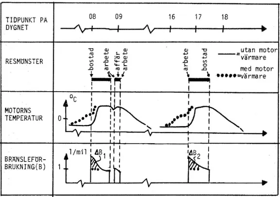 Figur 1.1 En principiell bild av en bilmotors temperatur under ett dygn (Westman, 1985).