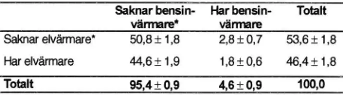 Tabell 7.4 Förekomst av motorvärmare (95 % konfi- konfi-densintervall).