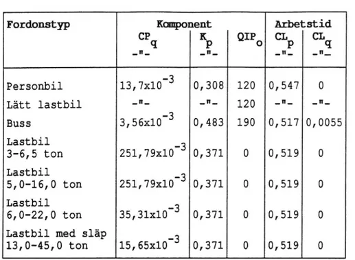 Tabell 4 Rekommenderade koefficientvärden i HDM-IIl för repa- repa-rationskostnadssamband