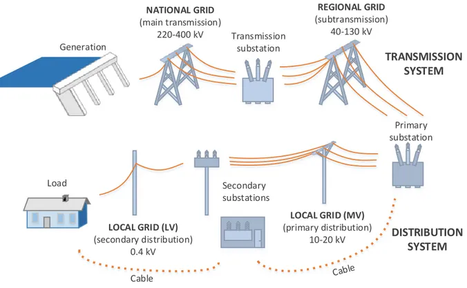 Figure 1    Overview of the Swedish electric power system 