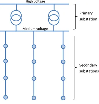 Figure 3   Radial structure High voltageMedium voltage  Secondary  substations Primary substation 