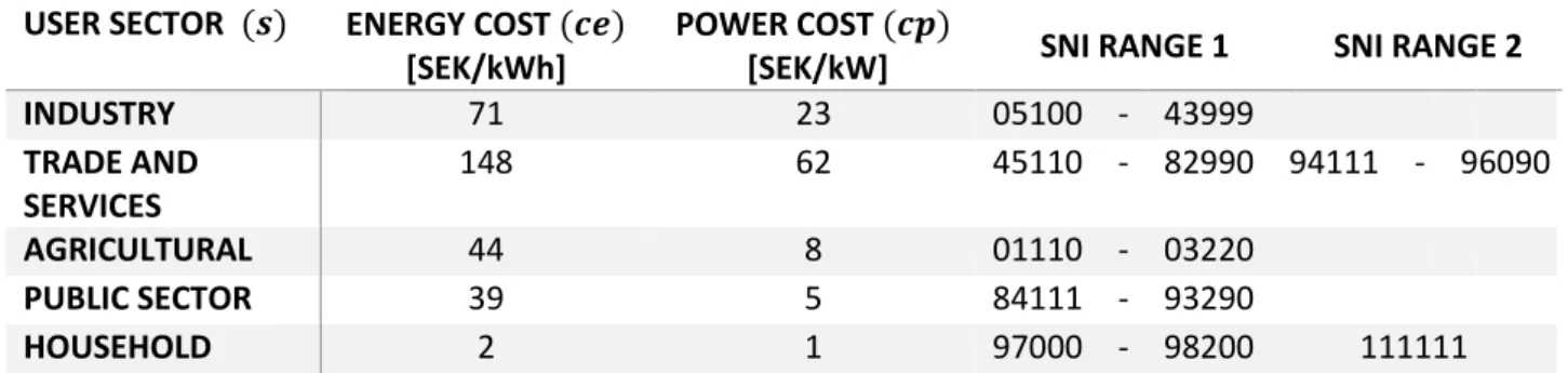 Table 1   Customer damage functions and corresponding SNI-codes (Ström, 2015)  USER SECTOR  (