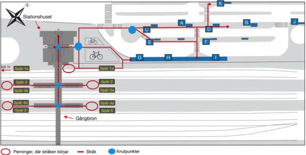 Figur	
  5:	
  På	
  bilden	
  visas	
  vanliga	
  stråk	
  och	
  knutpunkter	
  för	
  platsen	
  vid	
  passage	
  från	
  perronger	
  till	
  busstationen	
  via	
   stationshuset.	
  I	
  Västerås	
  har	
  ingen	
  dominerande	
  plats	
  där	
  man