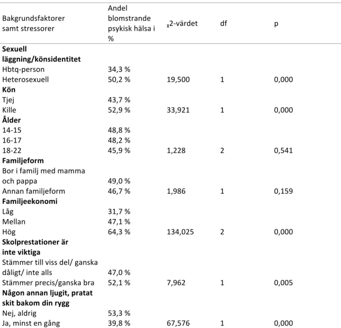 Tabell 5. Jämförande statistik över blomstrande psykisk hälsa mellan olika grupper.  