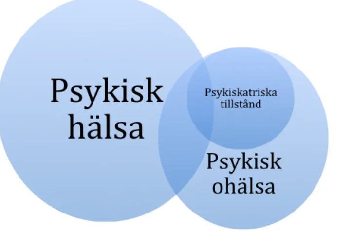 Figur 1. Modell över förhållandet mellan psykisk hälsa, psykisk ohälsa och psykiatriska tillstånd (Bremberg &amp; 