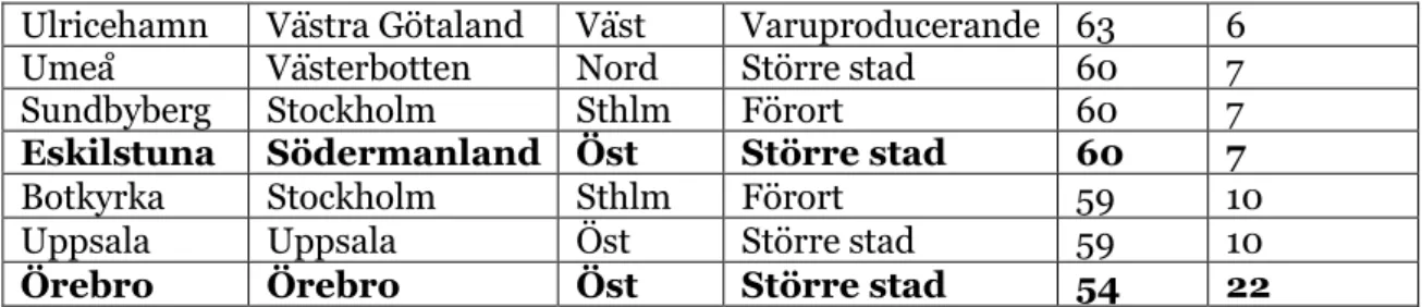 Tabell 2: Toppkommunerna i Naturskyddsföreningens Klimatindex 2010; delmoment  smarta transporter, kommunikation och samhällsplanering