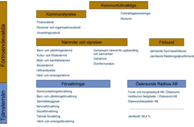 Figur 4. Organisationsschema för Östersunds kommun.  (Källa: Östersunds kommun, 2012) 