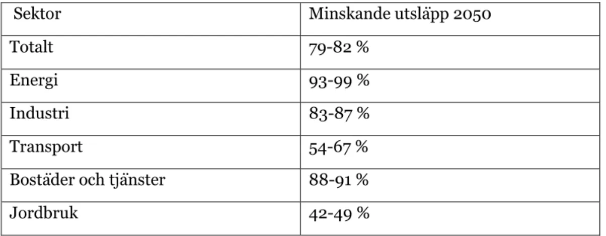 Tabell 6: Minskningar av växthusgaser som krävs inom varje sektor inom EU 