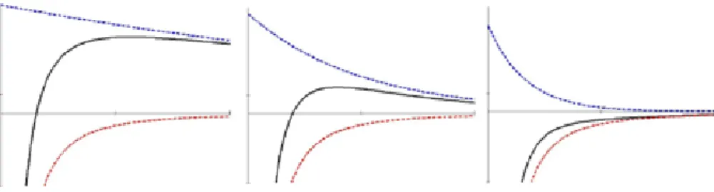 Figure  2.   DLVO   interaction   between   two   similar   surfaces   approaching   in  electrolyte   solutions   of   increasing   ionic   strength   (left   →   right   )