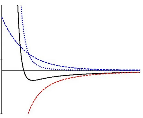 Figure 3. Steric repulsion of two surfaces coated with polymers readily soluble  in   the   media   in   between   the   surfaces