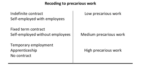 Table 1     Construction of precarious work 