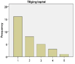 Figur 6: Fördelning svar kring ökad  försäljning till tidigare kunder 