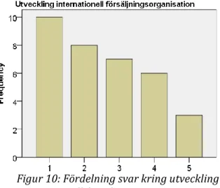 Figur 14: Fördelning svar kring  förbättrad internationell anpassning Figur 13: Fördelning svar kring ökat 