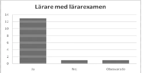 Figur 1 Diagrammet visar antalet lärare i undersökningen som hade lärarexamen.