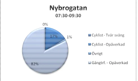 Figur 9. Diagrammet visar flödet av trafikanter på Nybrogatan under morgontimmarna. 