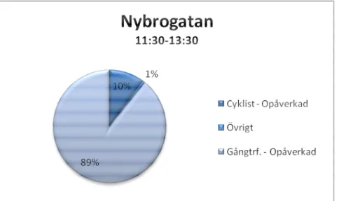 Figur 10. Diagrammet visar flödet av trafikanter på Nybrogatan under lunchtimmarna. 