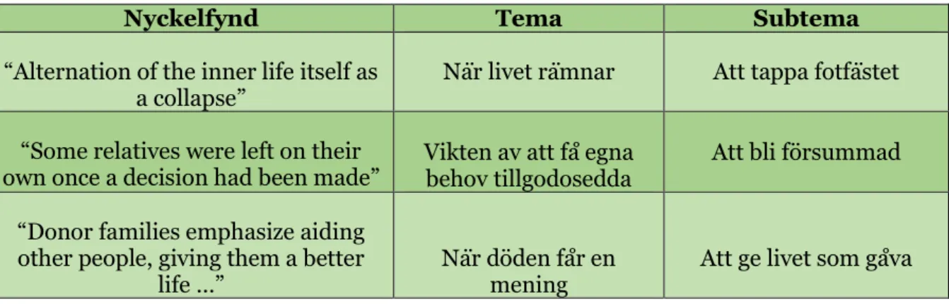 Tabell 1. Exempel på nyckelfynd, teman och subteman. 