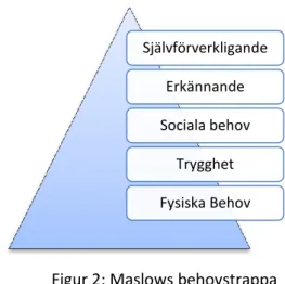 Figur 2: Maslows behovstrappa  (Källa: Egen bearbetning) 