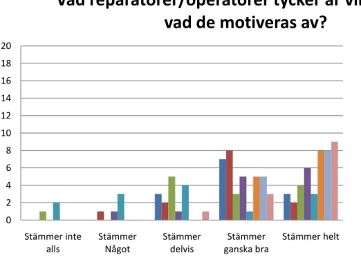 Diagram 5: Motivation hos reparatörer/operatörer  (Källa: Enkät till Volvo CE:s anställda &amp; egen bearbetning) 