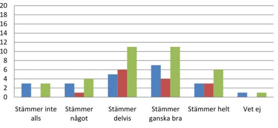 Tabell 1: Rangordning utifrån hur viktiga förmånerna är för att få individerna  motiverade till att prestera bättre 