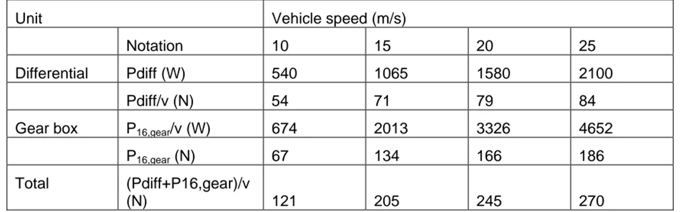 Table 5.7  Transmission churning losses for the coastdown truck based on (Rexeis,  2005)