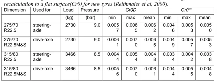Table 5.9  Rolling resistance values* from drum measurements (Cr0D) including  recalculation to a flat surface(Cr0) for new tyres (Reithmaier et al, 2000)