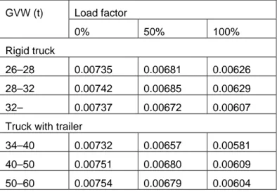 Table 5.10  Rolling resistance coefficient (Cr) for different HGV segments (Euro 3)  (Rexeis et al., 2005).*  GVW (t)  Load factor  0% 50%  100%  Rigid truck  26–28 0.00735  0.00681  0.00626  28–32 0.00742  0.00685  0.00629  32– 0.00737  0.00672  0.00607  