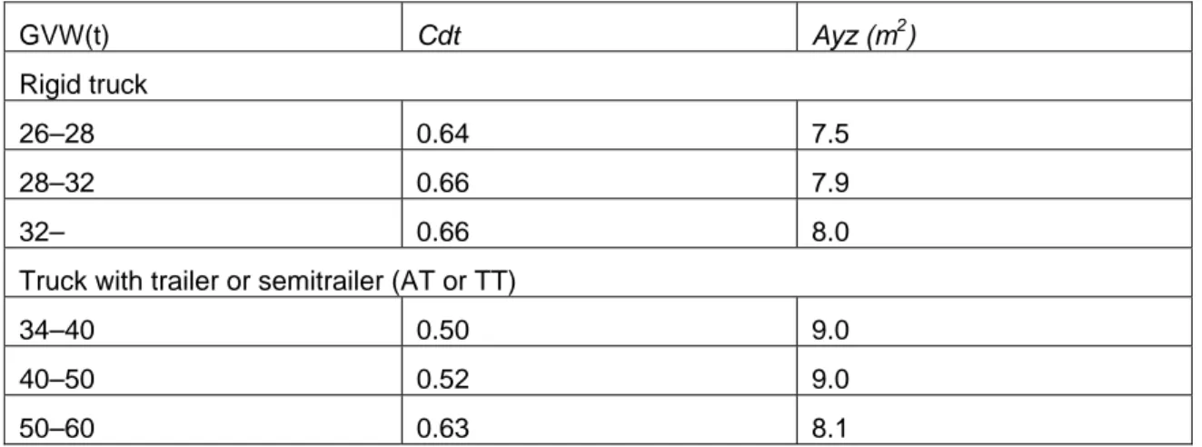 Table 5.11  Total air resistance coefficients (Cdt) and frontal area (Ayz) for different  HGV segments (Euro 3) (Rexeis et al., 2005)