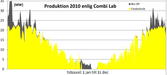 Figur 4: Varaktighetsdiagrammet ovan visar den data som kunde hämtas från Combi Lab  för 2010, där fastbränsle representerar nyttig effekt panna och nyttig effekt 