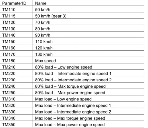 Table 4.3  Data (test point values) has been measured for the following measuring  points