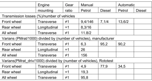 Table 6.1  Transmission losses, mechanical and lubricant churning losses, and number  of observations at rated engine power for year models –1999.*((losses(%)/number  vehicles)