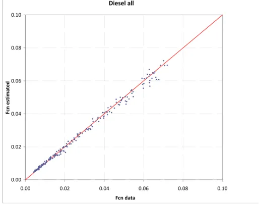 Figure 7.4  Estimated normalized fuel consumption (g/(s*kW) values compared to  measured for diesel engines of year models 1996–2003